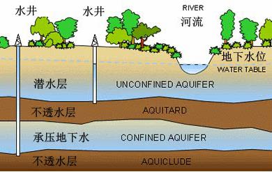 《地下水质量标准》中将我国地下水分为哪几类？