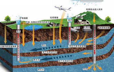 监测地下水时，应该怎样设置采样点？